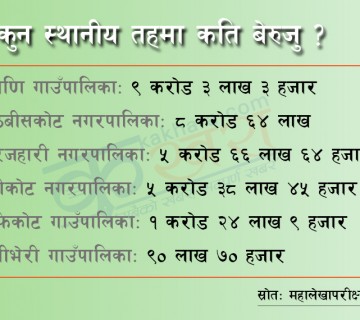 रुकुम पश्चिमका स्थानीय तहको बेरुजु ३० करोड २३ लाख, कुन स्थानीय तहको कति ? 